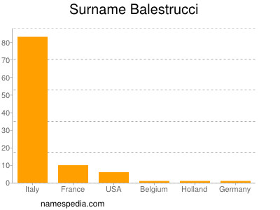 Familiennamen Balestrucci