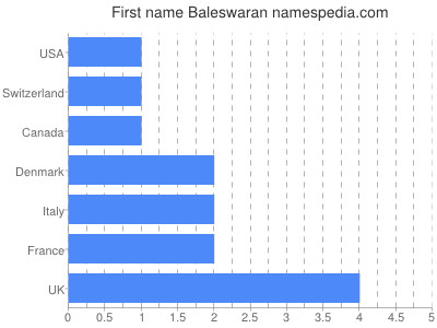 Vornamen Baleswaran