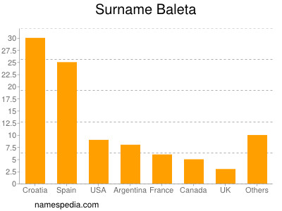 nom Baleta