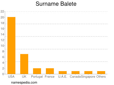 Familiennamen Balete