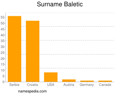 Surname Baletic