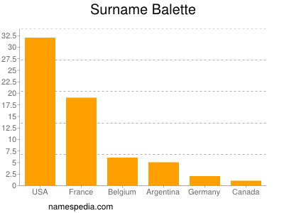 Familiennamen Balette