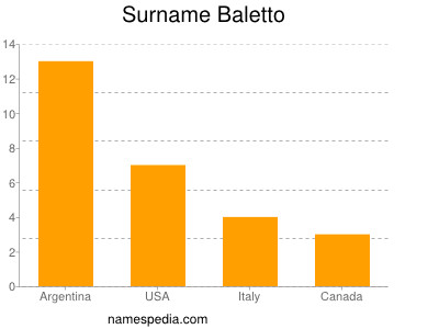 Familiennamen Baletto