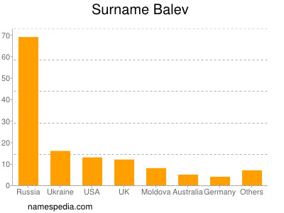 Familiennamen Balev