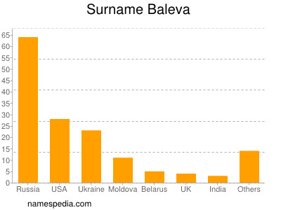 Familiennamen Baleva