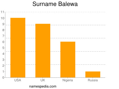 Familiennamen Balewa
