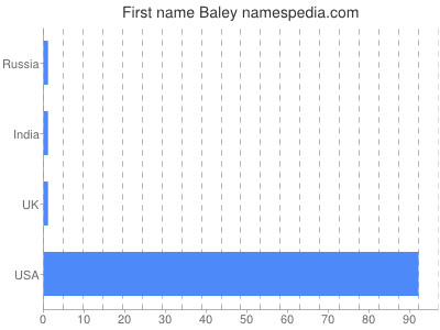 Vornamen Baley