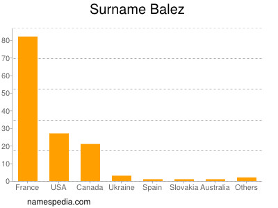 Familiennamen Balez