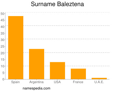 Surname Baleztena