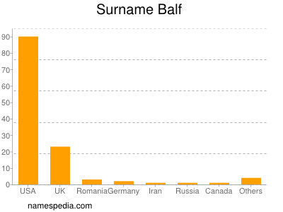 Familiennamen Balf