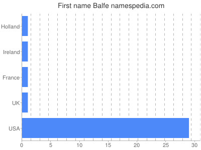 Given name Balfe