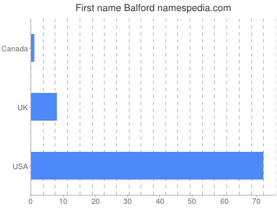 prenom Balford