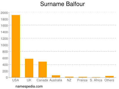 Familiennamen Balfour