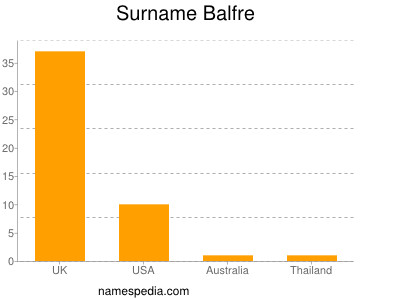 nom Balfre