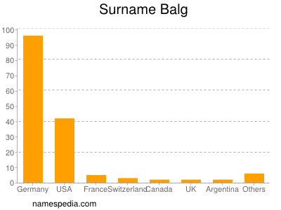 Familiennamen Balg