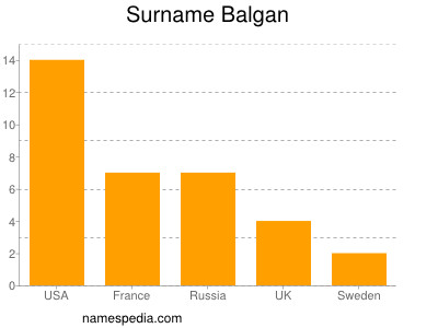 Familiennamen Balgan