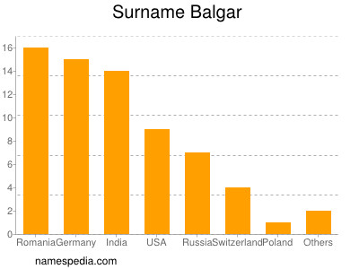 Surname Balgar