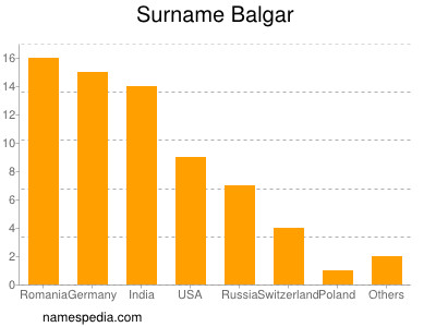 nom Balgar