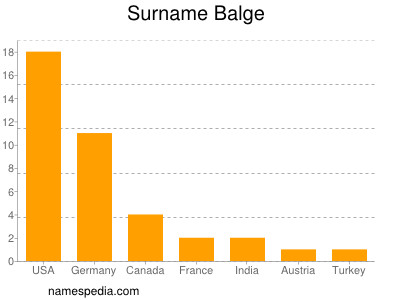 Surname Balge