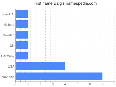 Vornamen Balgis