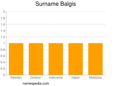 Surname Balgis