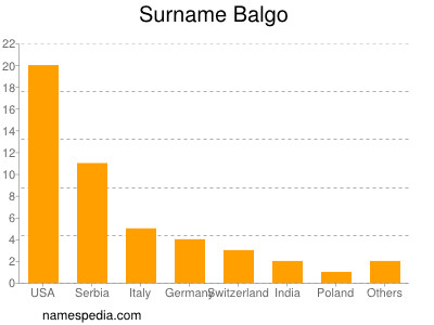 Familiennamen Balgo