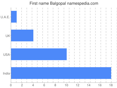 prenom Balgopal