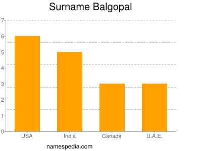 Familiennamen Balgopal