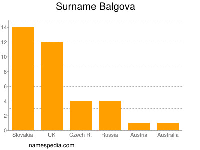 Familiennamen Balgova