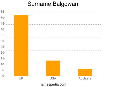 Surname Balgowan