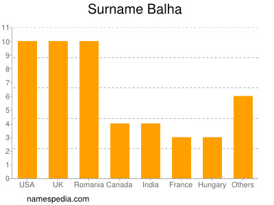 Familiennamen Balha