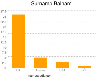 Familiennamen Balham