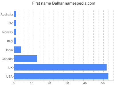 Vornamen Balhar