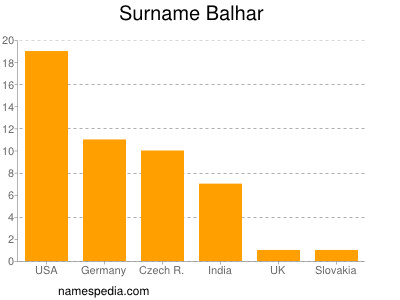 Familiennamen Balhar