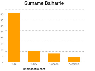 Surname Balharrie