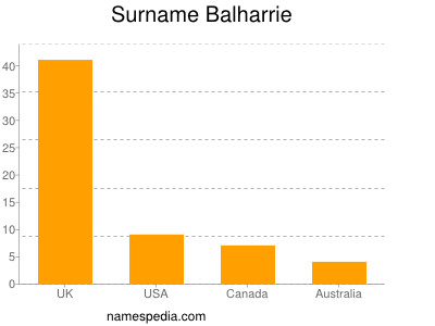 Familiennamen Balharrie