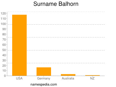 nom Balhorn