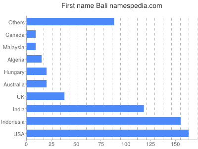 Vornamen Bali