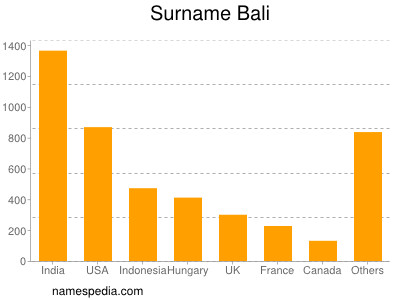 Familiennamen Bali