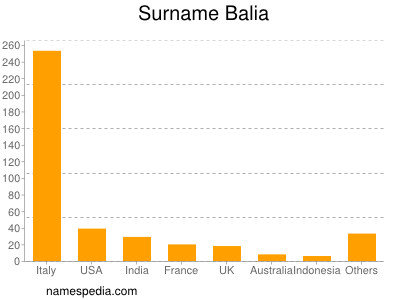 Familiennamen Balia