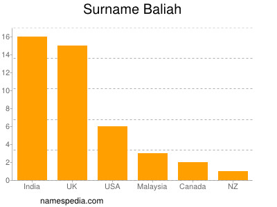 Familiennamen Baliah