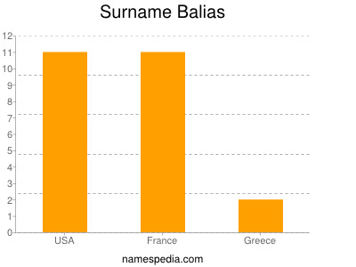 Familiennamen Balias