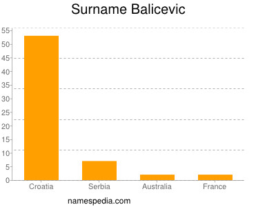 Familiennamen Balicevic