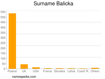 Familiennamen Balicka