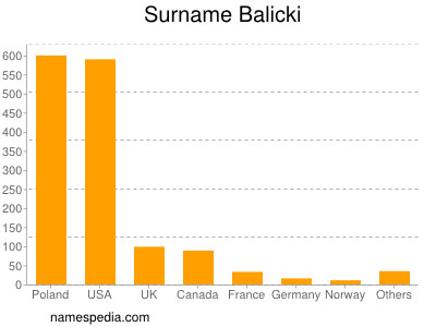 Familiennamen Balicki