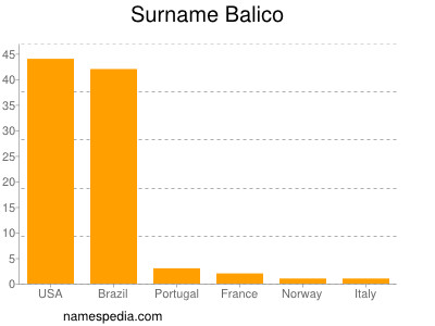 Familiennamen Balico