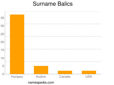 Surname Balics