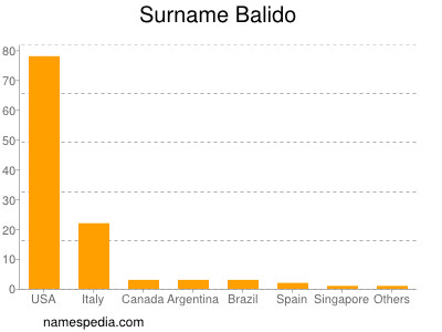 Familiennamen Balido