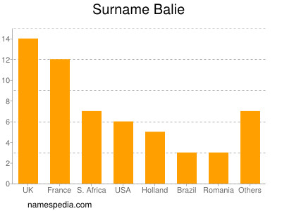 Familiennamen Balie