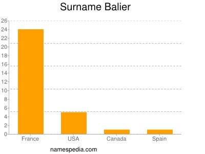 Familiennamen Balier